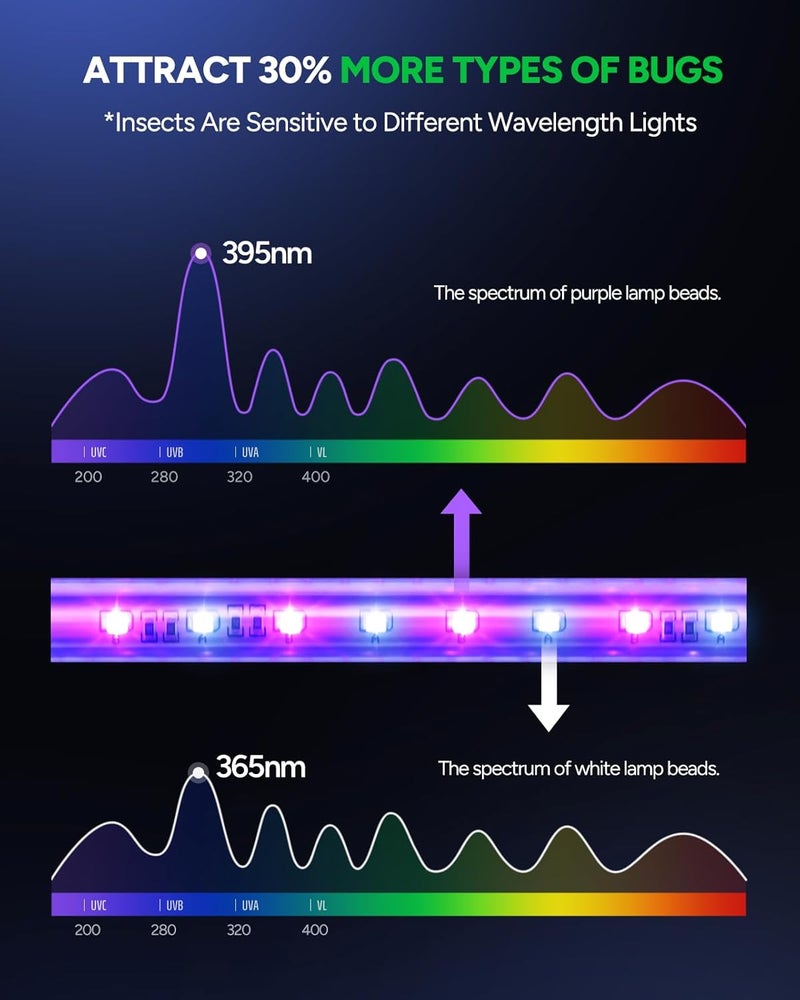 Buzbug مصيدة حشرات LED داخلية، 3800 فولت عالي الجهد، 3 لمبات LED تدوم حتى 50,000 ساعة، مصيدة كهربائية للبعوض، مصيدة ذباب، قاتل ذباب -MA009 - Image 2